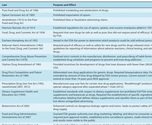 TABLE 1–5 Some major legislation pertaining to drugs in the USA.