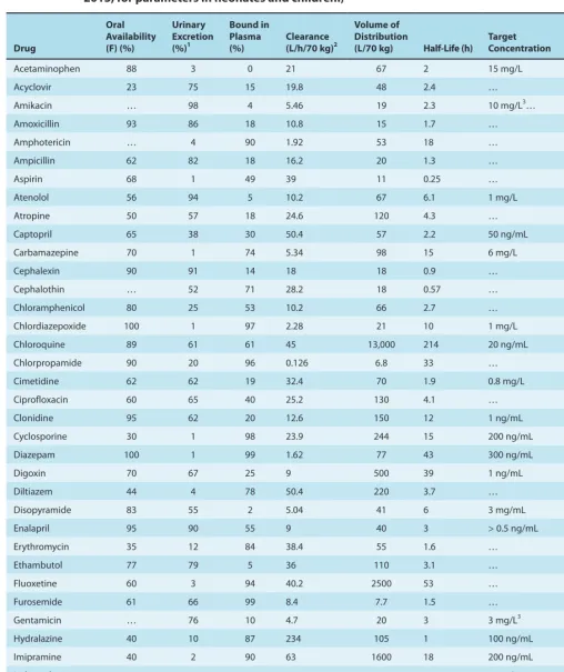 TABLE 3–1  Pharmacokinetic and pharmacodynamic parameters for selected drugs in adults