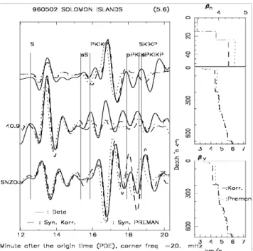 Gambar 6  Perbandingan seismogram terukur dan sintetik di stasiun observasi  SNZO, pada gelombang S, Love dan Rayleigh