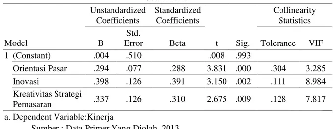 Tabel 4. Hasil Regresi Berganda  Coefficients a Model  Unstandardized Coefficients  Standardized Coefficients  t  Sig