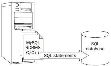 Gambar 2.12 Interaksi SQL dengan MySQL RDBMS 