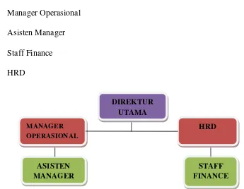 Gambar 3.1 Struktur Organisasi Perusahaan [Sumber: PT Spektra 2012] 