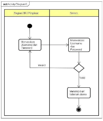 Gambar 4.12 Acitivity Diagram Login yang diusulkan 