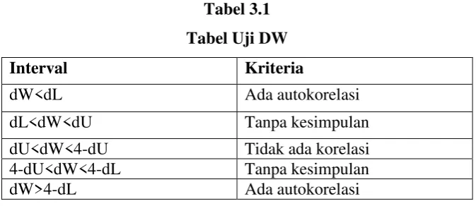 Tabel 3.1 Tabel Uji DW 
