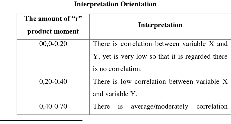 Table 3.5 Interpretation Orientation 