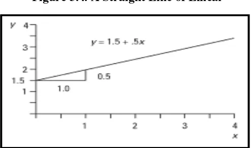 Figure 3.4. A Straight Line of Linear 