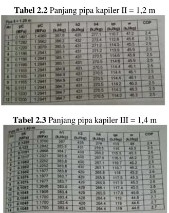 Tabel 2.3 Panjang pipa kapiler III = 1,4 m 