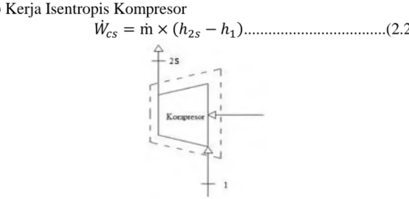 Gambar 2.8 Gambar Sistem Pada Kompresor Isentropis 