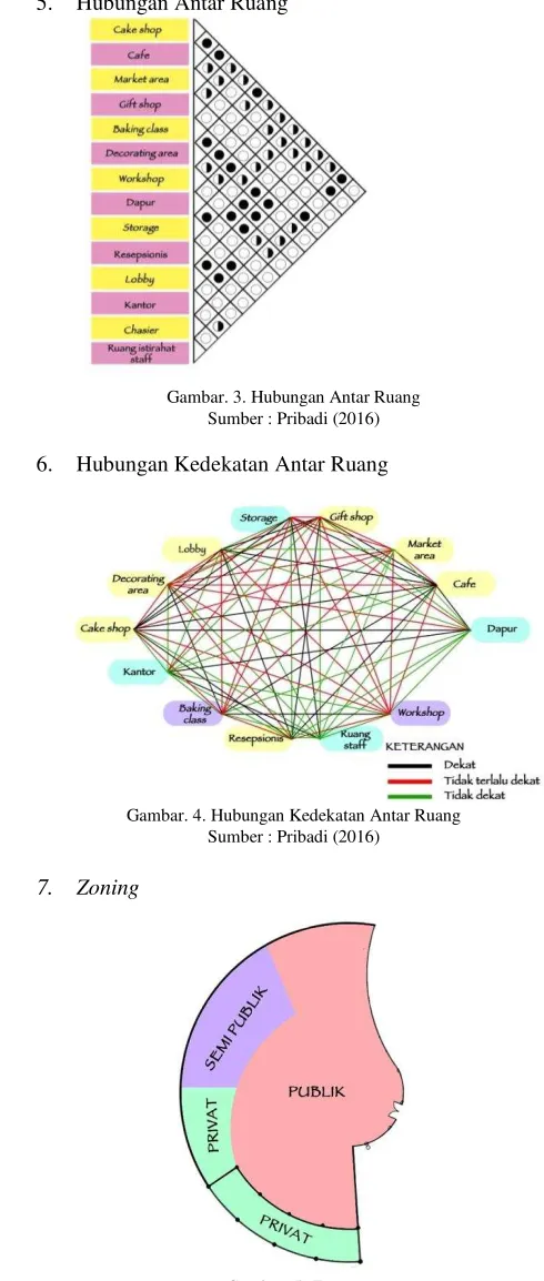 Gambar. 3. Hubungan Antar Ruang 