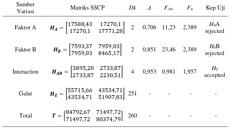 Table 2. Univariate Analysis of Variance Summary Two Way Cells Not The Same 