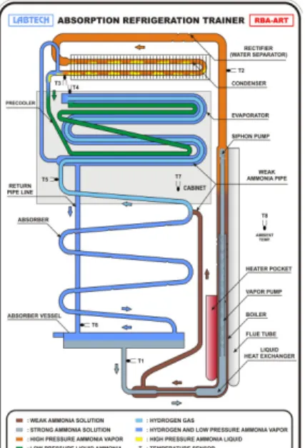 Gambar 3. Pemipaan Refrigerasi sistem absorpsi  