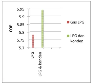 Tabel  1.  Penelitian  rata-rata  penggunaan  gas  LPG 