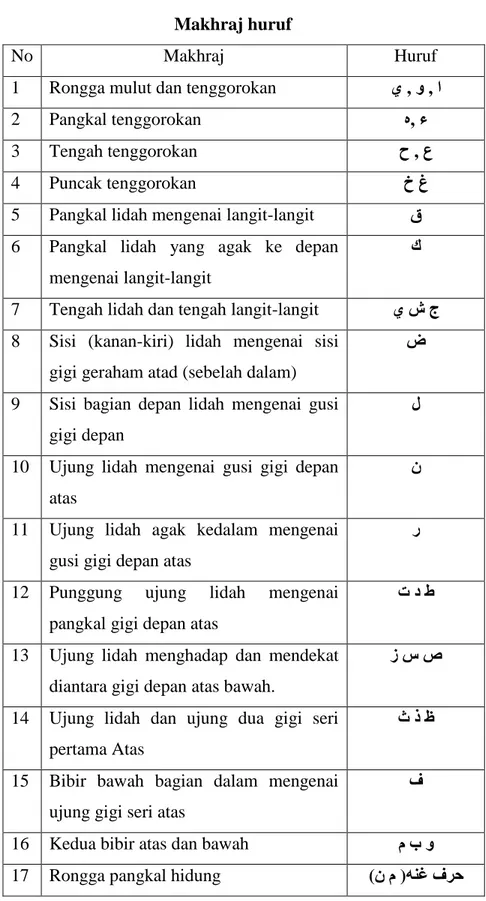 Tabel 2.1.  Makhraj huruf 