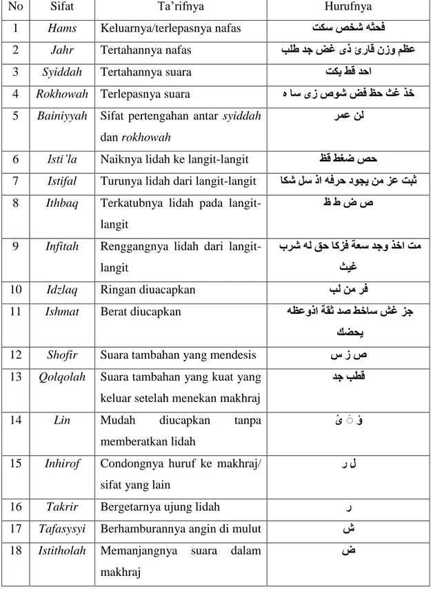 Tabel 2.2.  Sifat-sifat huruf  
