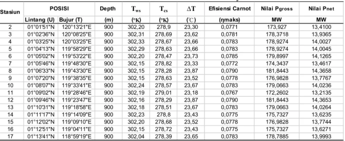Tabel 1. Efisiensi Carnot dan Daya OTEC 
