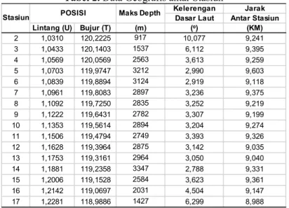 Tabel 2. Data Geografis antar Stasiun 