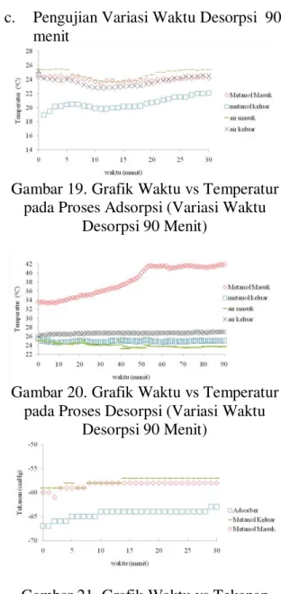 Gambar 20. Grafik Waktu vs Temperatur  pada Proses Desorpsi (Variasi Waktu 