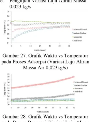 Gambar 28. Grafik Waktu vs Temperatur  pada Proses Desorpsi (Variasi Laju Aliran 