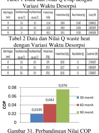 Tabel 1 Data dan Nilai Q evap dengan  Variasi Waktu Desorpsi