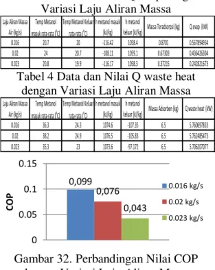 Tabel 3 Data dan Nilai Q evap dengan  Variasi Laju Aliran Massa