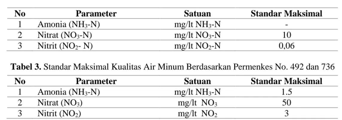 Tabel 3. Standar Maksimal Kualitas Air Minum Berdasarkan Permenkes No. 492 dan 736 