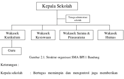 Gambar 2.1. Struktur organisasi SMA BPI 1 Bandung