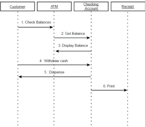 Gambar 2.6 Collaboration Diagram 