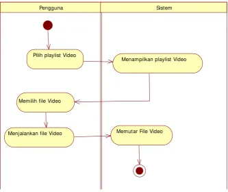 Gambar 3.9 Activity Diagram Pilih Playlist Video 