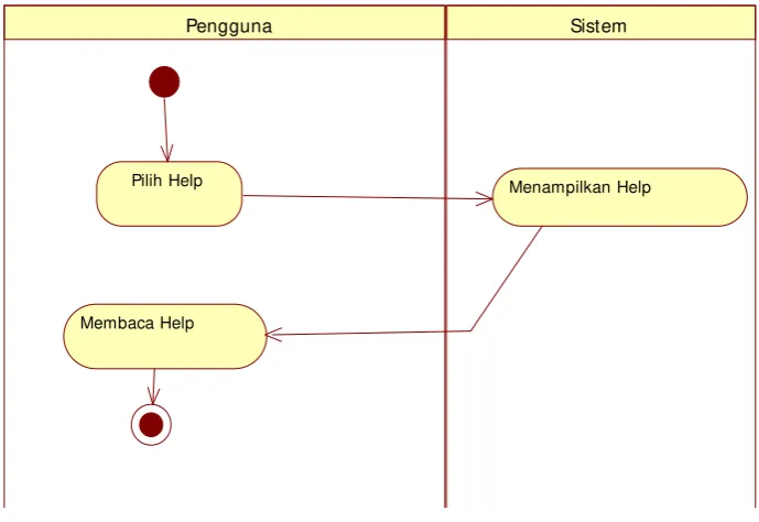 Gambar 3.10 Activity Diagram Pilih Help 