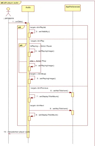Gambar 3.12 Sequence Diagram Pilih Player Audio 