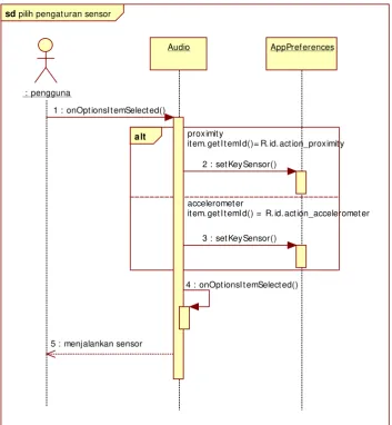 Gambar 3.13 Sequence Diagram Pilih Pengaturan Sensor 