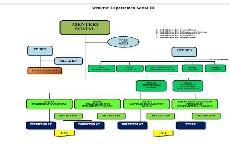 Gambar II.1 Struktur Kementerian Sosial RI 