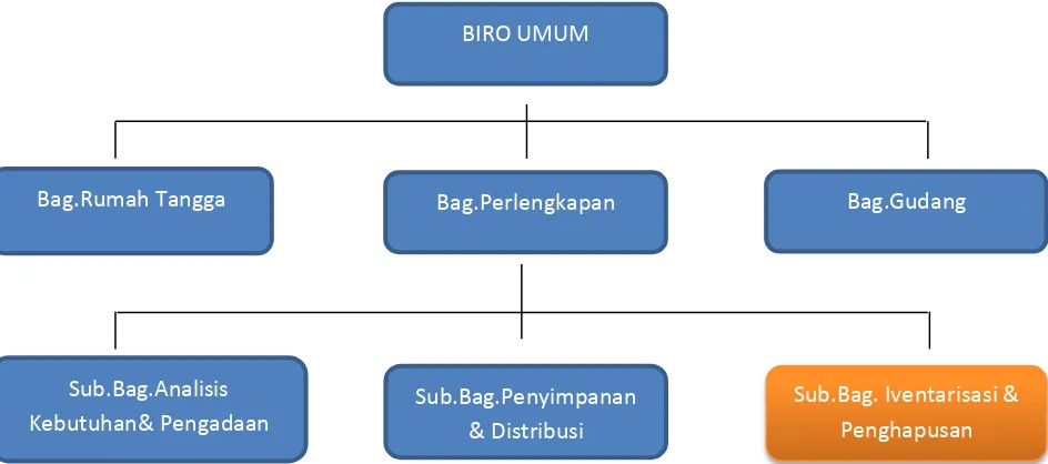 Gambar II.2 Struktur Biro Umum 