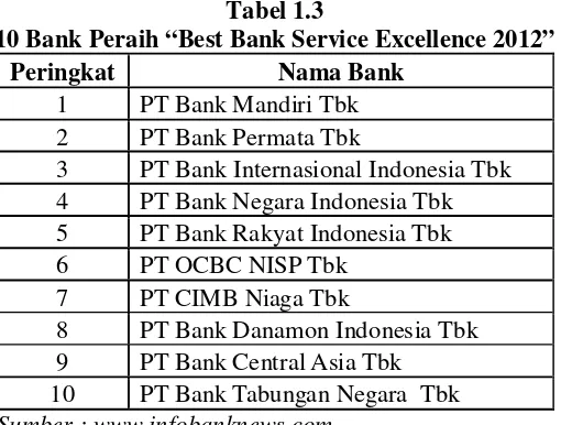 Tabel 1.3 10 Bank Peraih “Best Bank Service Excellence 2012” 