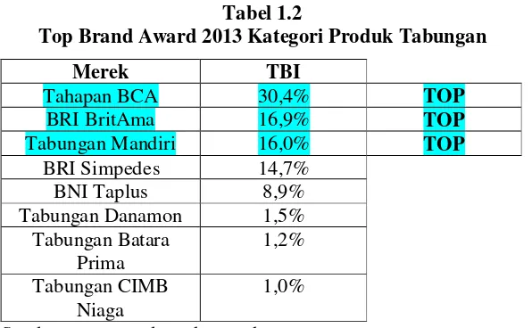 Tabel 1.2 Top Brand Award 2013 Kategori Produk Tabungan 