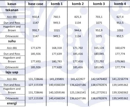 Table perhitungan kasus jumlah jebakan kondensat  kasus  base case  komb 1  komb 2  komb 3  komb 4  tekanan 