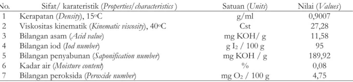 Tabel 1. Sifat fisiko-kimia minyak jarak pagar