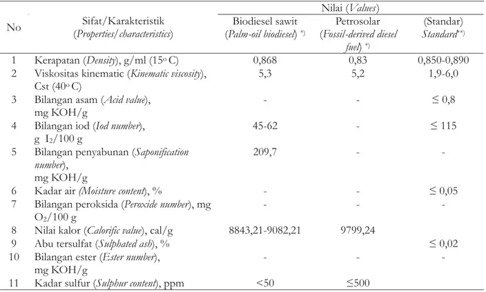 Tabel 2. Sifat fisiko-kimia biodiesel sawit dan petrosolar