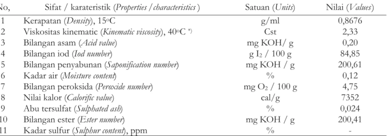 Tabel 3. Karakteristik biodiesel hasil esterifikasi dan transterifikasi minyak jarak pagar