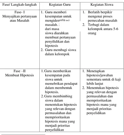 Tabel 2.1 Sintaks Model Pembelajaran Inkuiri 