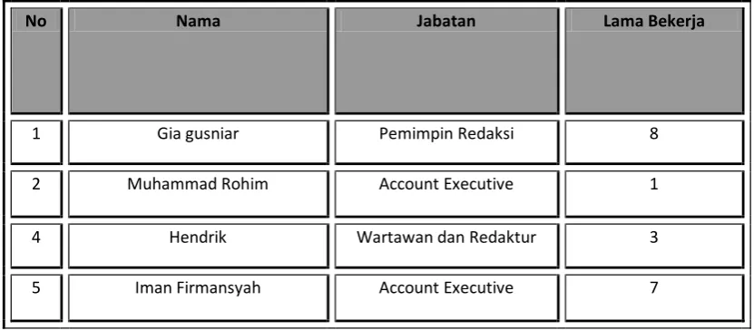 Tabel 3.1 Data informan 