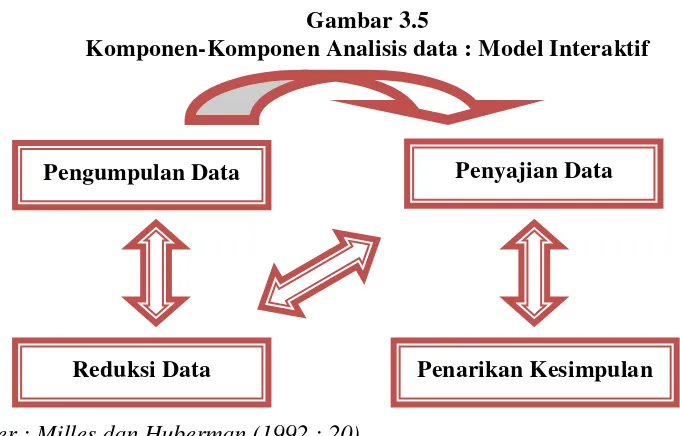 Gambar 3.5 Komponen-Komponen Analisis data : Model Interaktif 