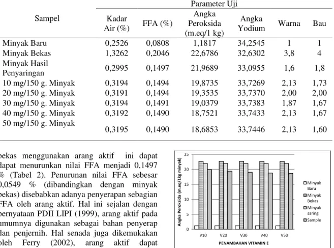 Tabel 2. Hasil Mutu Berbagai Kondisi Minyak  Sampel  Parameter Uji Kadar  Air (%)  FFA (%)  Angka  Peroksida  (m.eq/1 kg)  Angka 