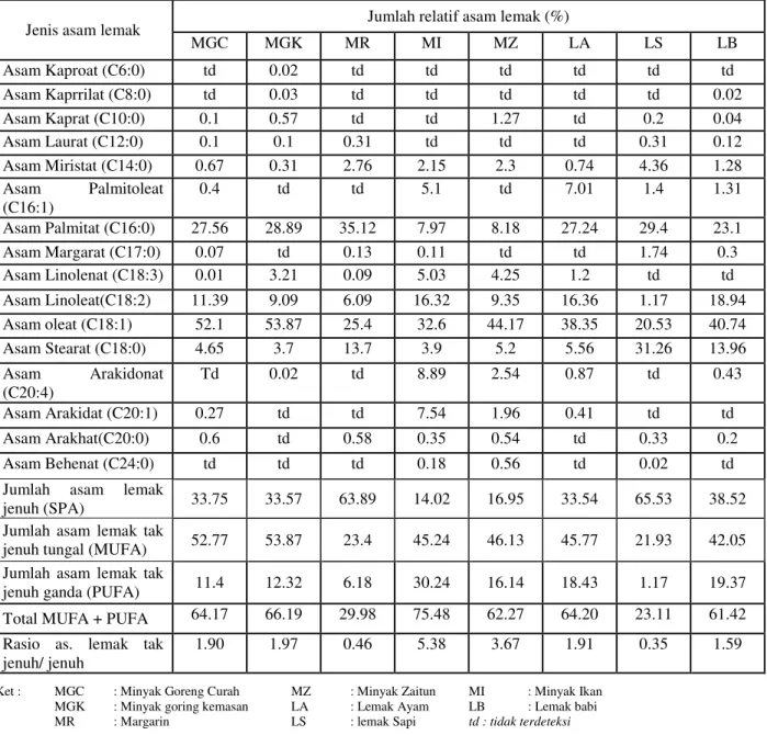 Tabel 3. Komposisi asam lemak dari lemak nabati &amp; hewani hasil analisa GCMS