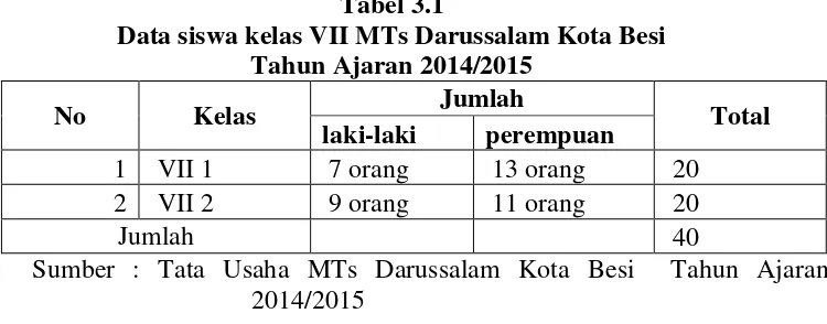 Tabel 3.1 Data siswa kelas VII MTs Darussalam Kota Besi 