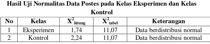 Tabel 4.8 Hasil Uji Normalitas Data Postes pada Kelas Eksperimen dan Kelas 