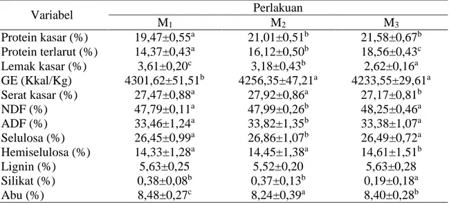 Tabel  1.  Pengaruh  jenis  mikroba  terhadap  kandungan  nutrisi  campuran  onggok  dan  ampas tahu  Variabel  Perlakuan  M 1 M 2 M 3 Protein kasar (%)  19,47±0,55 a 21,01±0,51 b 21,58±0,67 b Protein terlarut (%)  14,37±0,43 a 16,12±0,50 b 18,56±0,43 c Le