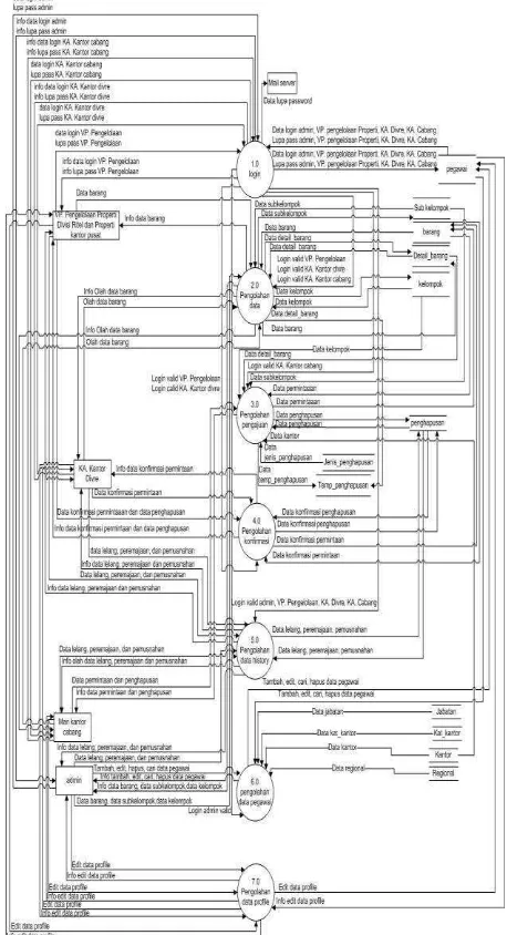 Gambar 3. 2 Diagram Konteks Sistem Informasi Monitoring Barang Inventaris PT. Pos Indonesia 