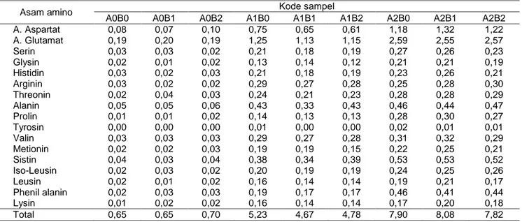 Tabel 3  Perubahan  kandungan  asam  amino  (  )  dalam  ampas  sagu  hasil  fermentasi  A