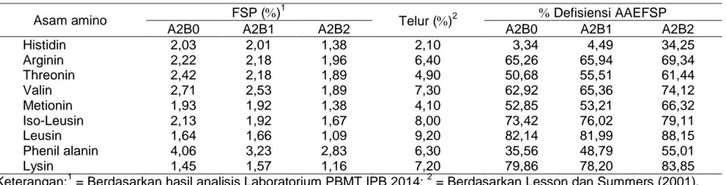 Tabel  4  Kandungan  asam  amino  esensial  (AAE) ampas sagu  hasil  fermentasi  (FSP)  level  urea  5  ,  telur,  dan  persentase  defisiensi asam amino esensial FSP dengan perbandingan AAE setara telur (  /100   protein) 